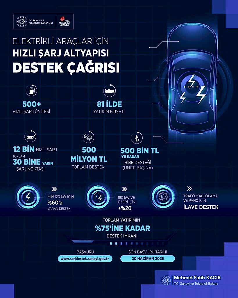 Elektrikli Araçlar için Hızlı Şarj Altyapısı Destek Programı